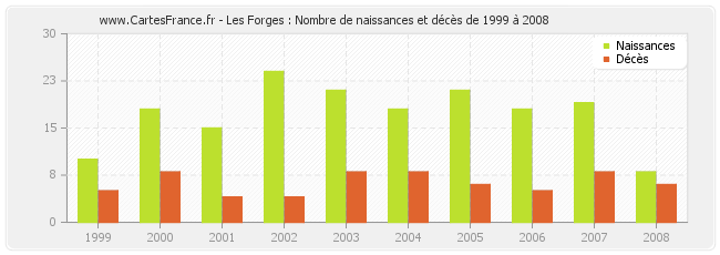 Les Forges : Nombre de naissances et décès de 1999 à 2008